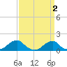 Oregon Inlet Bridge tide chart for Sunday, April 2, 2023