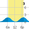 Oregon Inlet Bridge tide chart for Monday, April 3, 2023