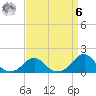 Oregon Inlet Bridge tide chart for Thursday, April 6, 2023