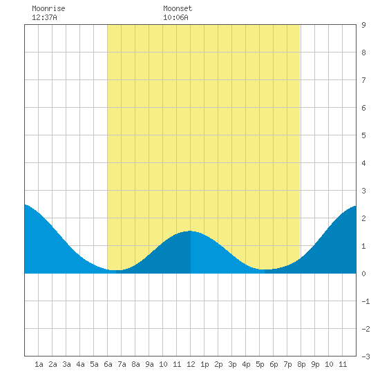 Oregon Inlet Bridge tide chart for Wednesday, May 10, 2023