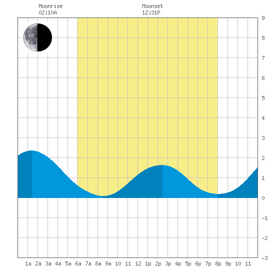 Oregon Inlet Bridge tide chart for Friday, May 12, 2023
