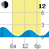 Oregon Inlet Bridge tide chart for Friday, May 12, 2023