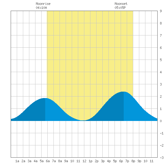 Oregon Inlet Bridge tide chart for Tuesday, May 16, 2023