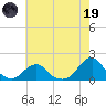 Oregon Inlet Bridge tide chart for Friday, May 19, 2023