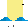 Oregon Inlet Bridge tide chart for Monday, May 1, 2023