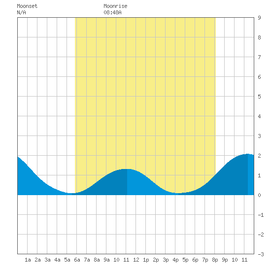 Oregon Inlet Bridge tide chart for Tuesday, May 23, 2023