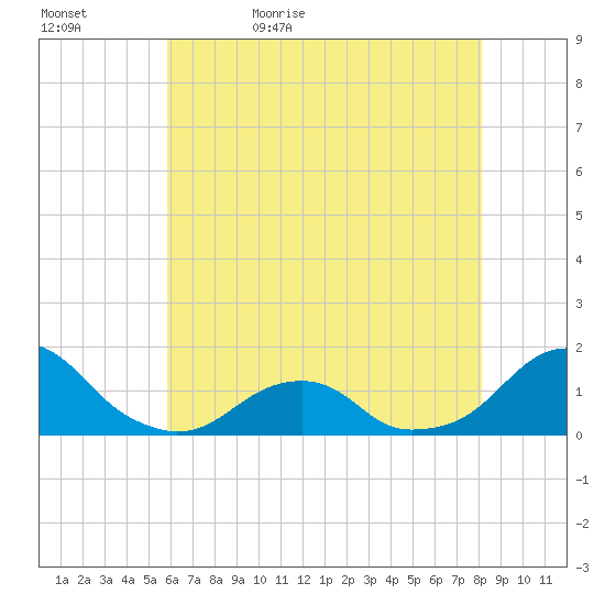 Oregon Inlet Bridge tide chart for Wednesday, May 24, 2023