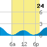 Oregon Inlet Bridge tide chart for Wednesday, May 24, 2023