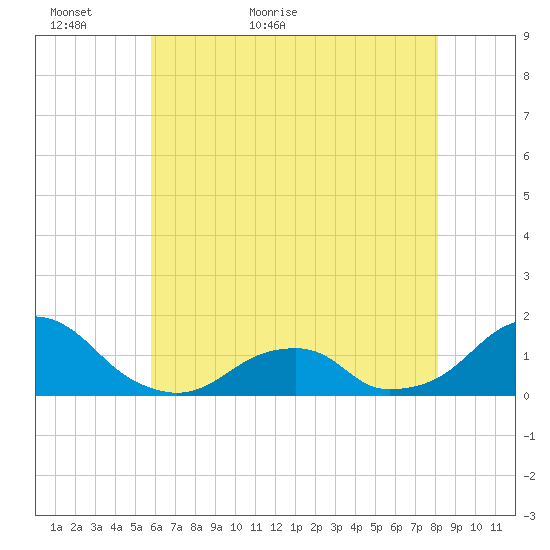 Oregon Inlet Bridge tide chart for Thursday, May 25, 2023