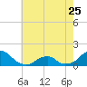 Oregon Inlet Bridge tide chart for Thursday, May 25, 2023