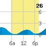 Oregon Inlet Bridge tide chart for Friday, May 26, 2023
