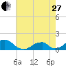 Oregon Inlet Bridge tide chart for Saturday, May 27, 2023