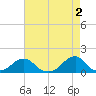 Oregon Inlet Bridge tide chart for Tuesday, May 2, 2023