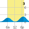 Oregon Inlet Bridge tide chart for Wednesday, May 3, 2023