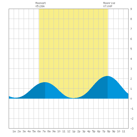 Oregon Inlet Bridge tide chart for Thursday, May 4, 2023