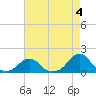 Oregon Inlet Bridge tide chart for Thursday, May 4, 2023