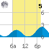 Oregon Inlet Bridge tide chart for Friday, May 5, 2023