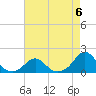 Oregon Inlet Bridge tide chart for Saturday, May 6, 2023