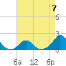 Oregon Inlet Bridge tide chart for Sunday, May 7, 2023