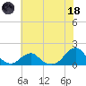 Oregon Inlet Bridge tide chart for Sunday, June 18, 2023