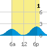 Oregon Inlet Bridge tide chart for Thursday, June 1, 2023