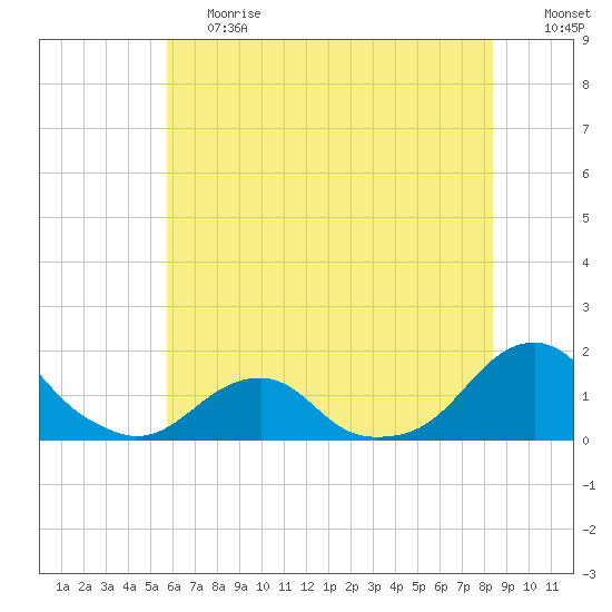Oregon Inlet Bridge tide chart for Tuesday, June 20, 2023