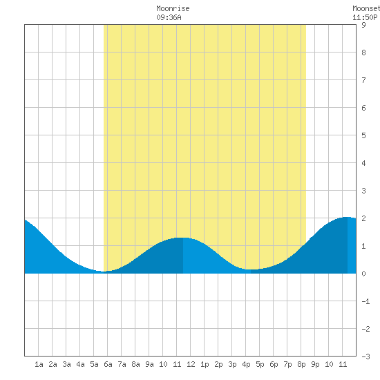 Oregon Inlet Bridge tide chart for Thursday, June 22, 2023