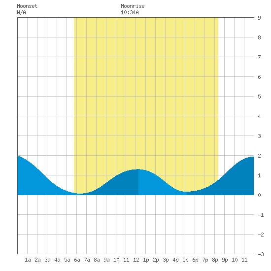 Oregon Inlet Bridge tide chart for Friday, June 23, 2023