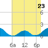Oregon Inlet Bridge tide chart for Friday, June 23, 2023