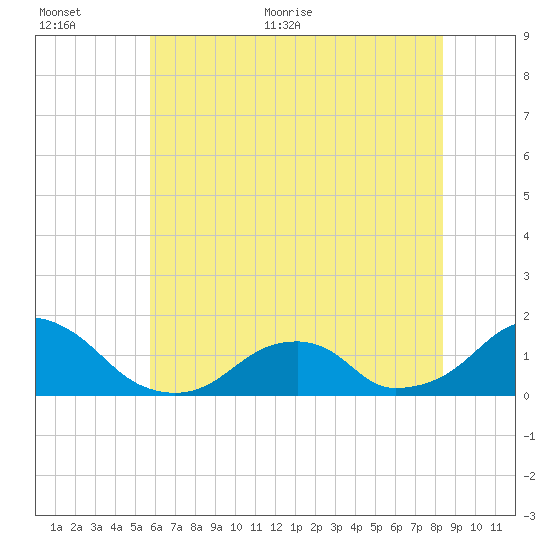 Oregon Inlet Bridge tide chart for Saturday, June 24, 2023