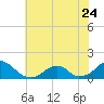Oregon Inlet Bridge tide chart for Saturday, June 24, 2023