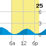 Oregon Inlet Bridge tide chart for Sunday, June 25, 2023