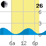 Oregon Inlet Bridge tide chart for Monday, June 26, 2023