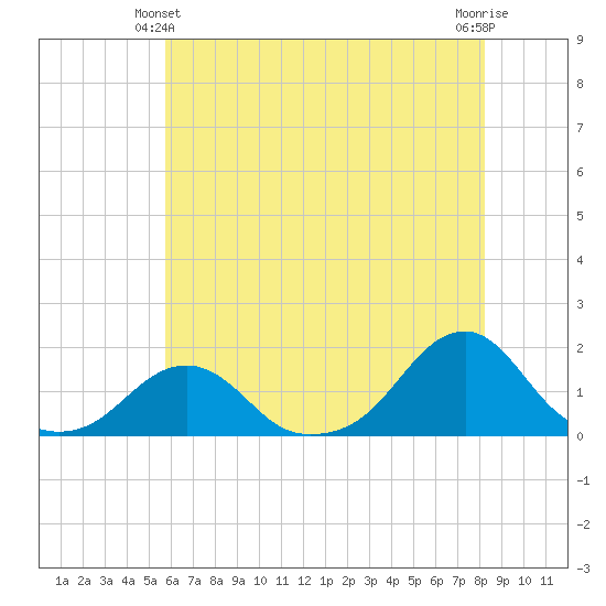 Oregon Inlet Bridge tide chart for Friday, June 2, 2023