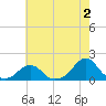Oregon Inlet Bridge tide chart for Friday, June 2, 2023