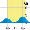 Oregon Inlet Bridge tide chart for Friday, June 30, 2023