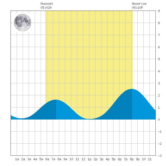 Oregon Inlet Bridge tide chart for Saturday, June 3, 2023