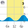 Oregon Inlet Bridge tide chart for Saturday, June 3, 2023