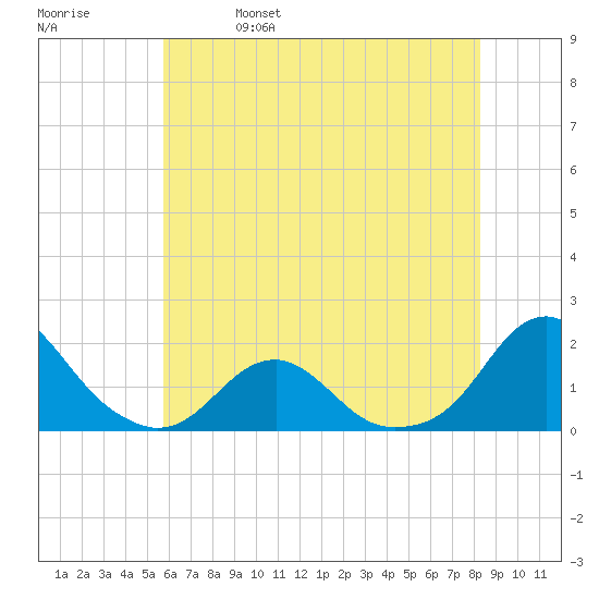 Oregon Inlet Bridge tide chart for Wednesday, June 7, 2023