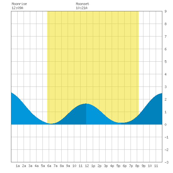 Oregon Inlet Bridge tide chart for Thursday, June 8, 2023