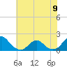 Oregon Inlet Bridge tide chart for Friday, June 9, 2023