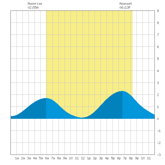 Oregon Inlet Bridge tide chart for Friday, July 14, 2023
