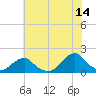 Oregon Inlet Bridge tide chart for Friday, July 14, 2023