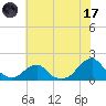 Oregon Inlet Bridge tide chart for Monday, July 17, 2023