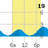Oregon Inlet Bridge tide chart for Wednesday, July 19, 2023