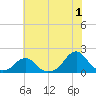 Oregon Inlet Bridge tide chart for Saturday, July 1, 2023