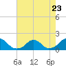 Oregon Inlet Bridge tide chart for Sunday, July 23, 2023