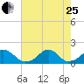Oregon Inlet Bridge tide chart for Tuesday, July 25, 2023