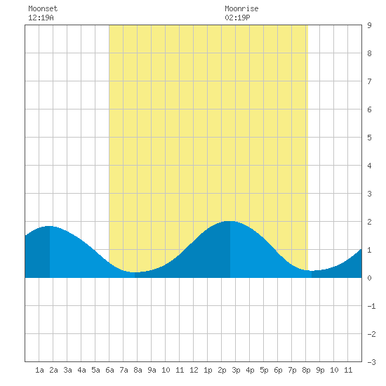 Oregon Inlet Bridge tide chart for Wednesday, July 26, 2023