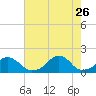 Oregon Inlet Bridge tide chart for Wednesday, July 26, 2023